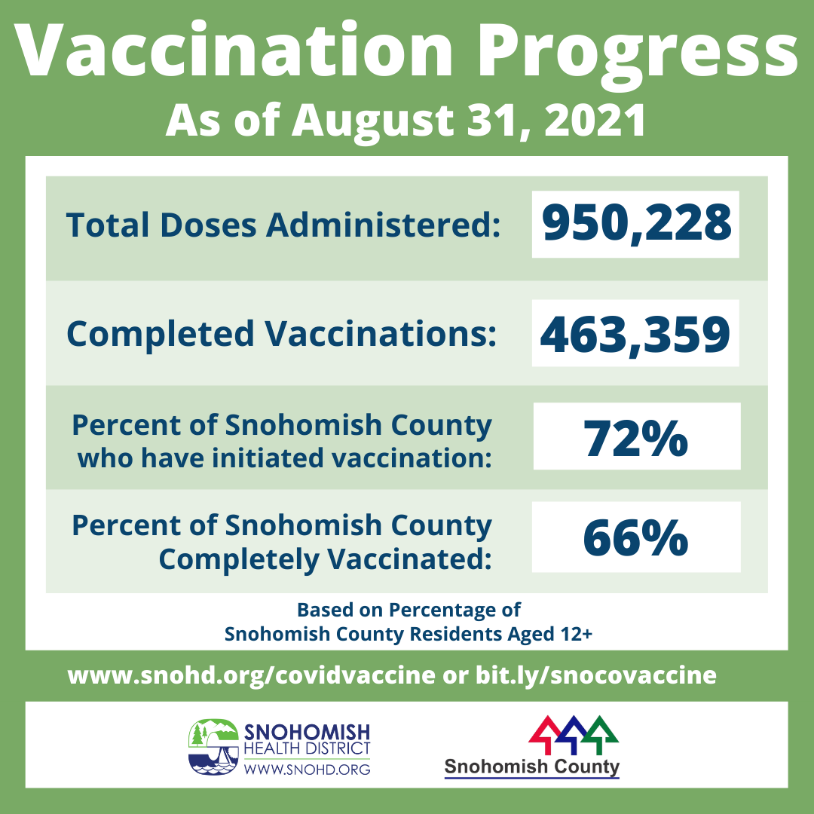 Snohomish County COVID vaccination progress through Aug. 31, 2021
