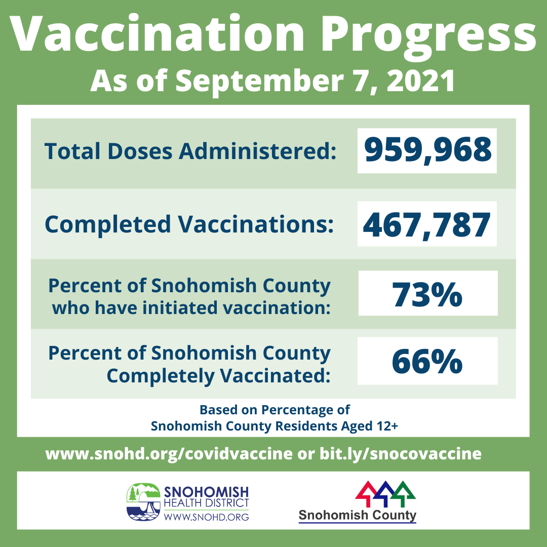 Snohomish County vaccination progress 9-7-21