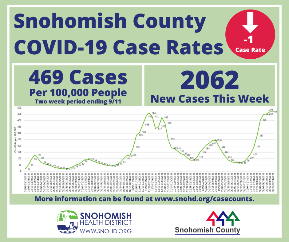 Snohomish County COVID-19 case rate 9-13-21