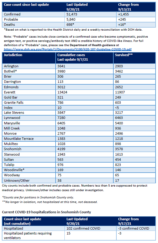 Snohomish County COVID-19 case count 09-20-21