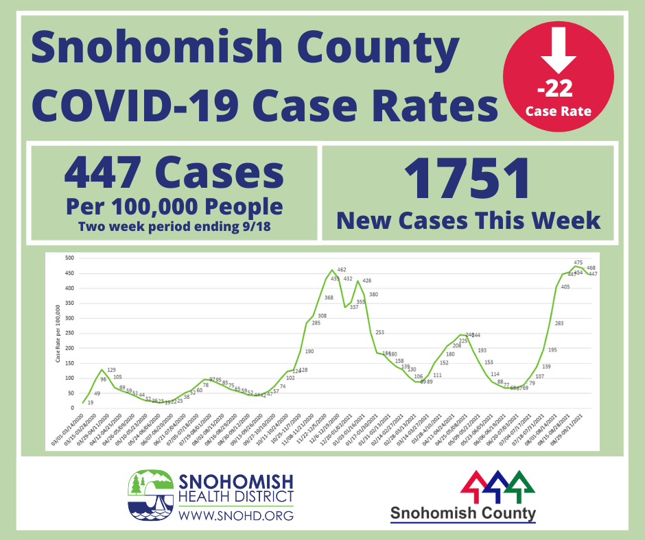 Snohomish County COVID-19 case rate 09-20-21