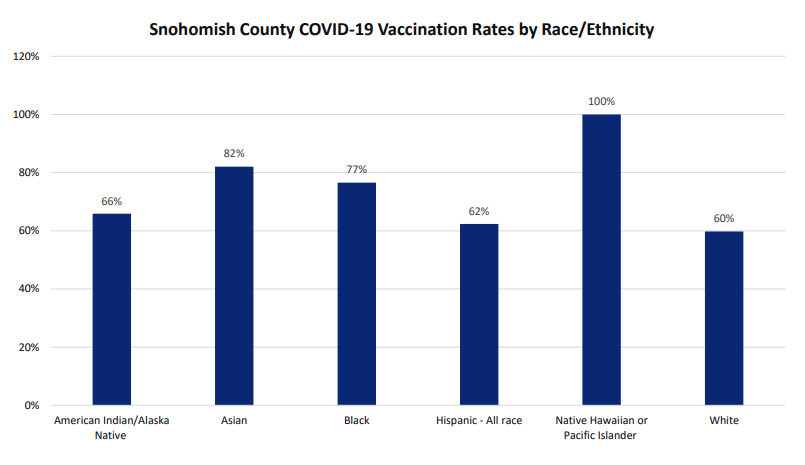 COVID-19 vaccination rates by race 9-11-21