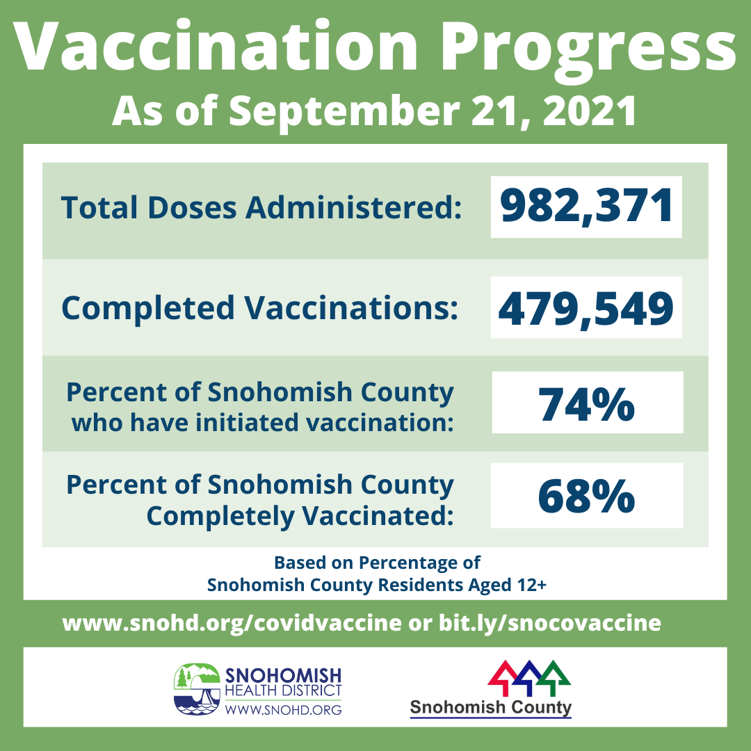 COVID vaccination progress for Snohomish County, 9-21-21