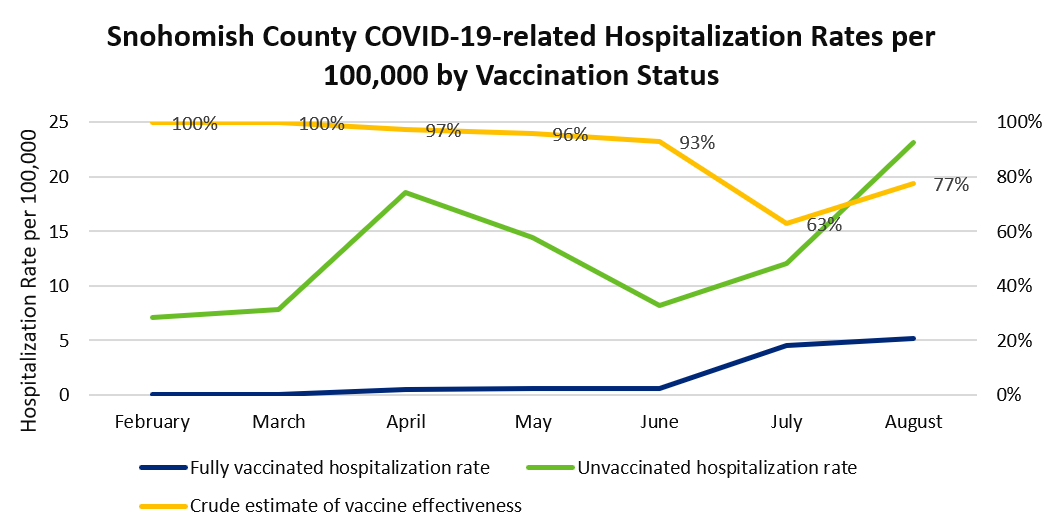 COVID-19 vaccine status and hospitalization rates