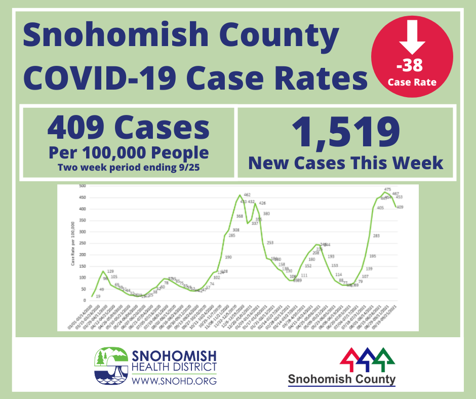 COVID case rate Snohomish County 09-27-212