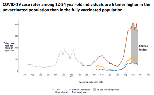 COVID cases 12-34 in Washington by vaccination status 09-28-2021