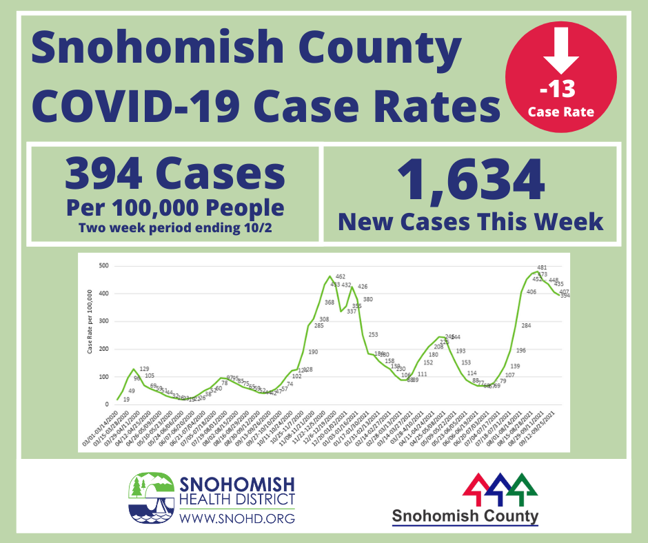 Snohomish County COVID case rate 10-5-21