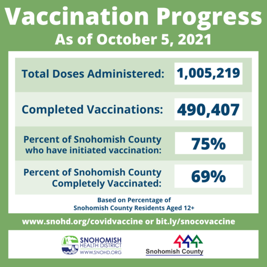 Snohomish County vaccination progress 10-7-21