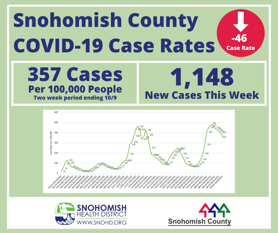 Snohomish County COVID cased rate 10-11-2021