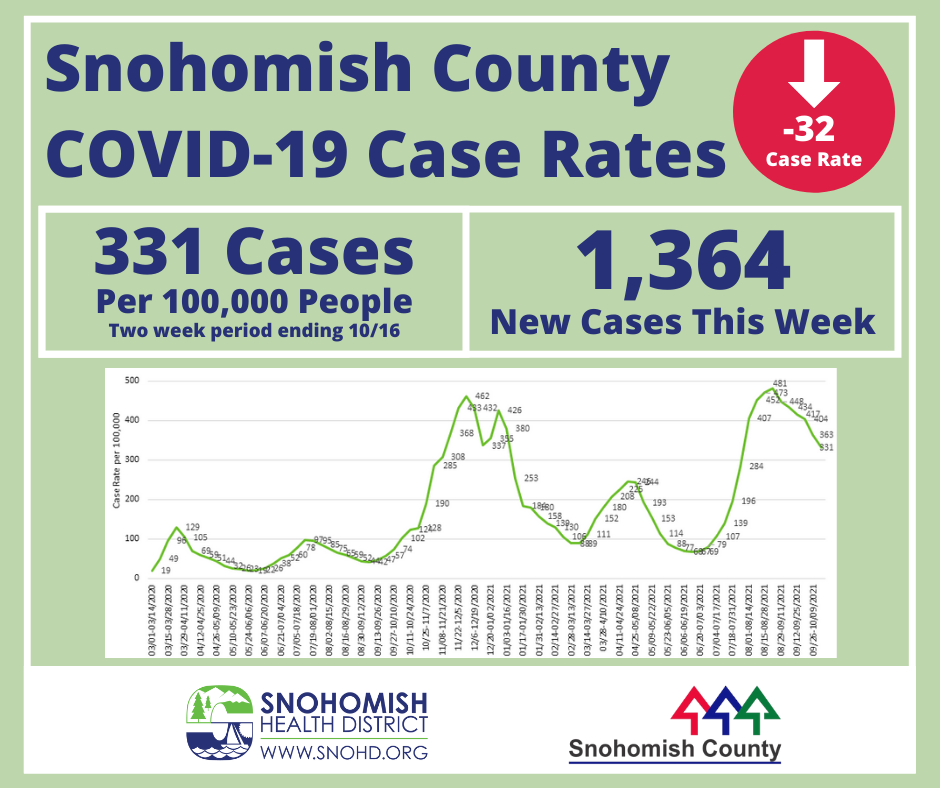 Snohomish County COVID-19 case rate 10-18-21