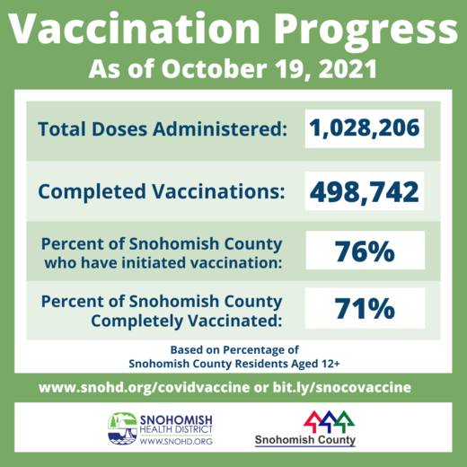 Snohomish County vaccination progress 10-19-21