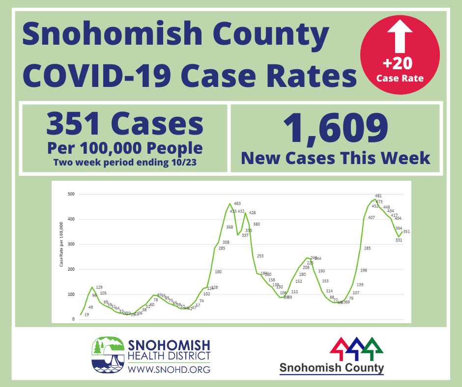 Snohomish County COVID case rate 10-25-21