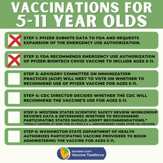 Steps for Pfizer vaccinations 5-11 on 10-26-21