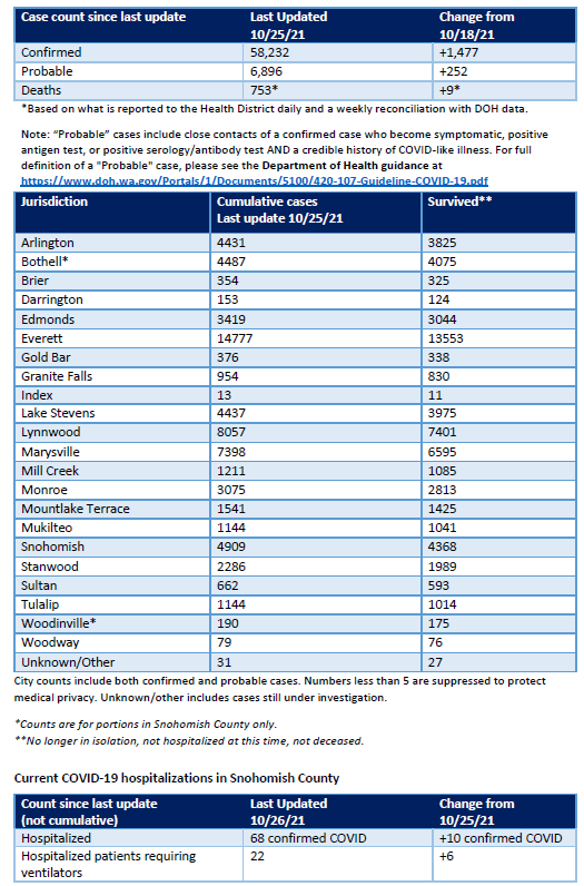 Snohomish County COVID-19 case county 10-26-21