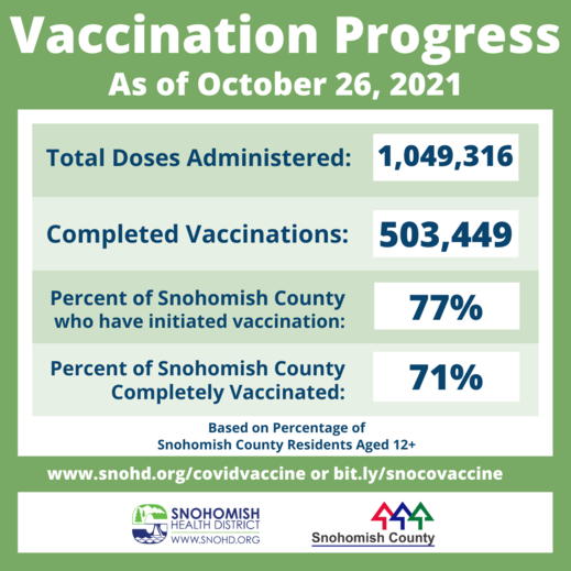 Snohomish County COVID vaccine progress 10-29-21