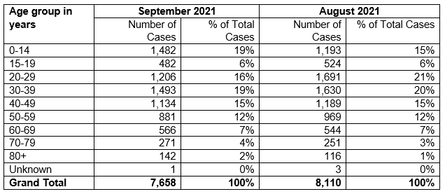 COVID cases by age,  Aug-Sept. 2021