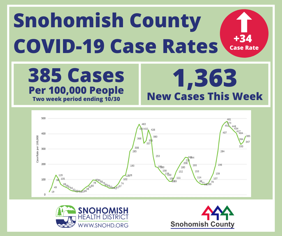Snohomish County COVID-19 case rate