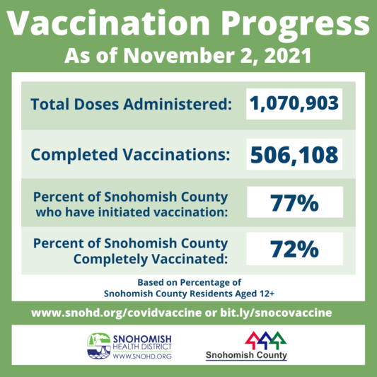 COVID vaccine progress in Snohomish County 11-4-2021