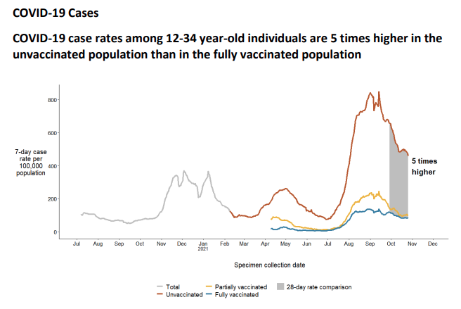 Comparing COVID by vaccination status 11-4-21