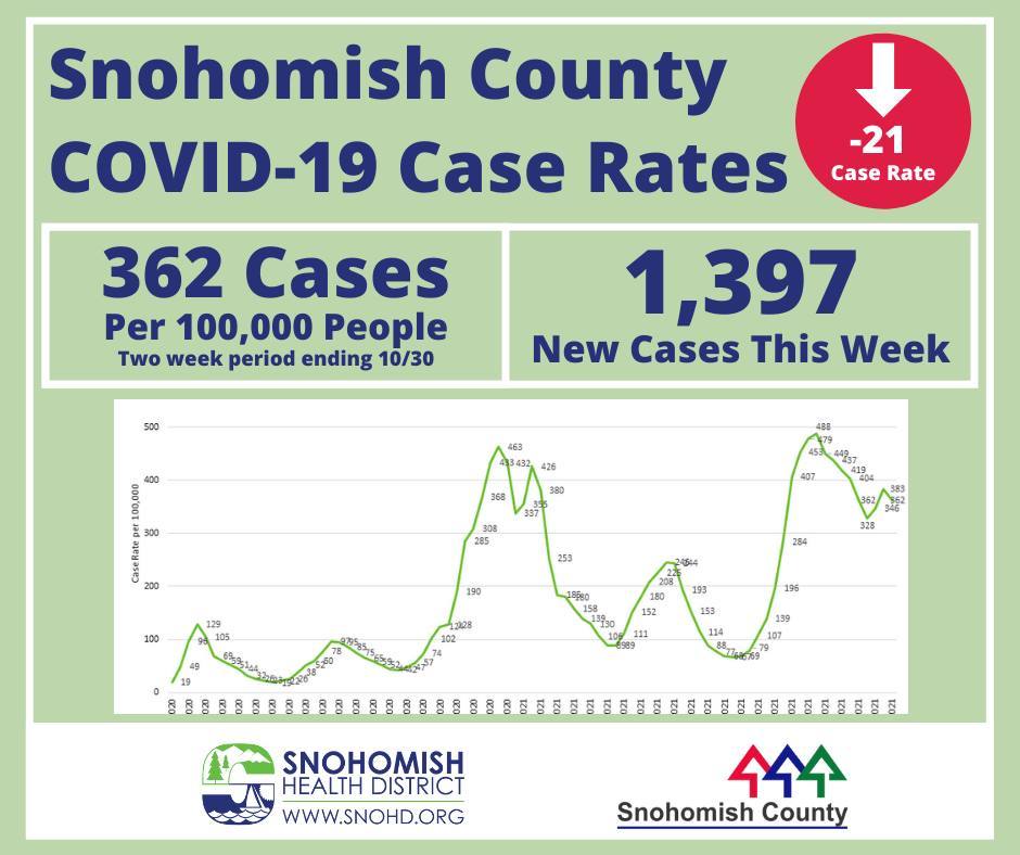 Snohomish County COVID case rate 11-8-21