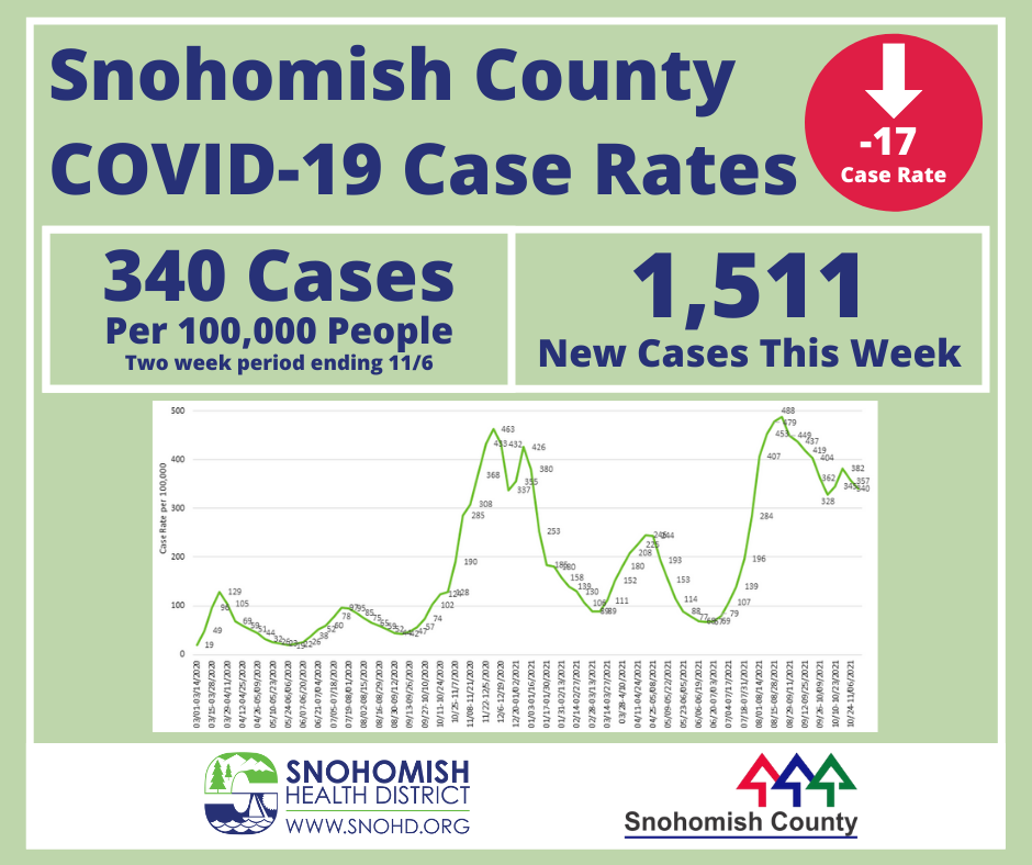 Snohomish County COVID-19 case rates posted 11-15-2021