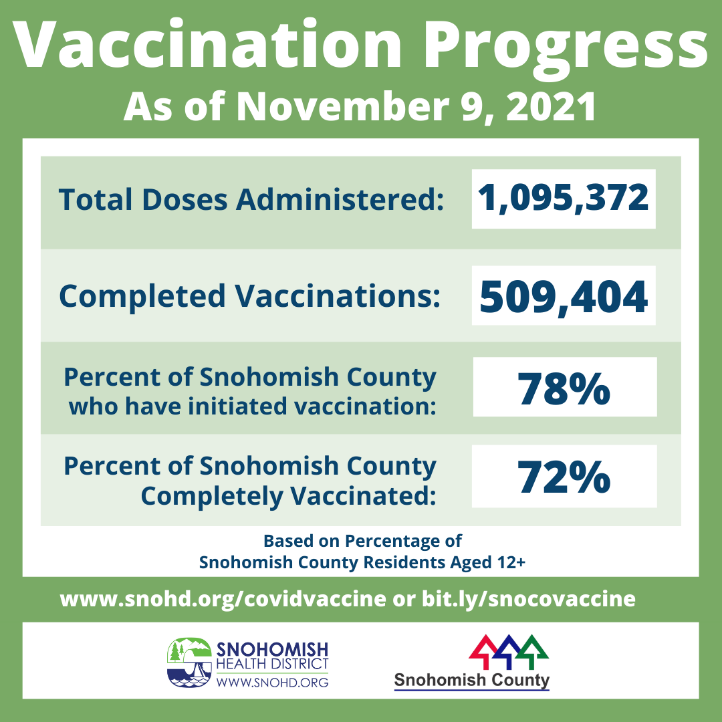 Snohomish County COVID Vaccination progress as of 11-9-2021