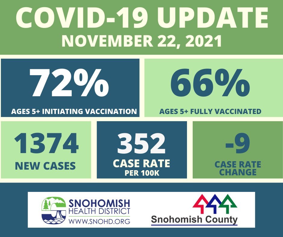 COVID-19 update on vaccination and case counts 11-22-2021
