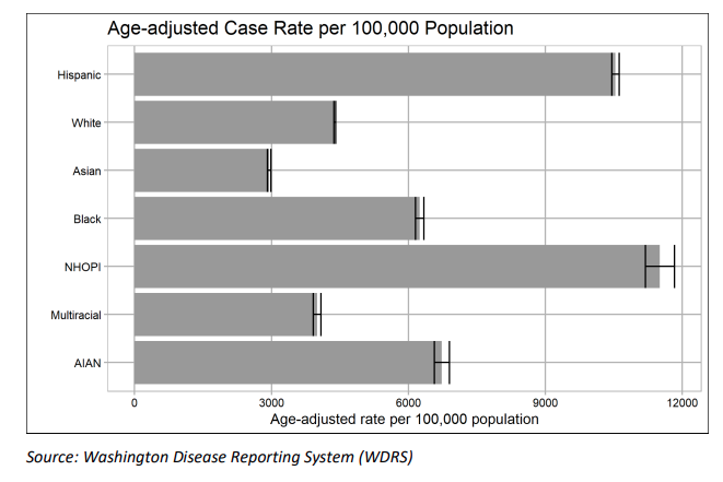 Graph indicating age-adjusted confirmed/probable COVID-19 case rate per 100K pop by race/ethnicity 2020-01-19 to 2021-11-15