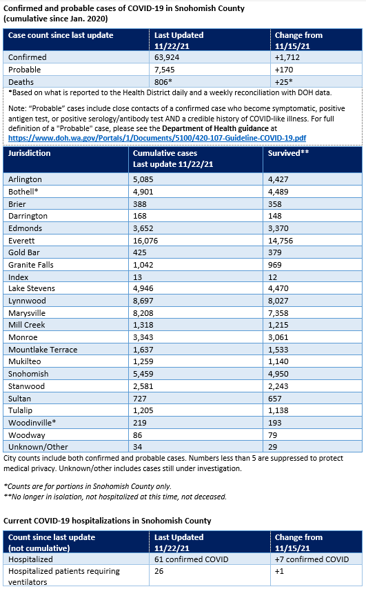 Confirmed and probable COVID-19 cases from Jan 2020 through 11-22-2021