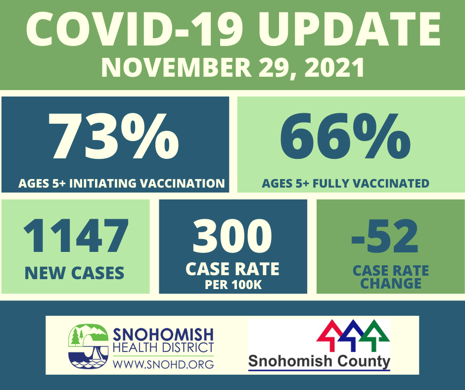 COVID-19 Data dashboard of vaccinations and case rates through 11-29-2021