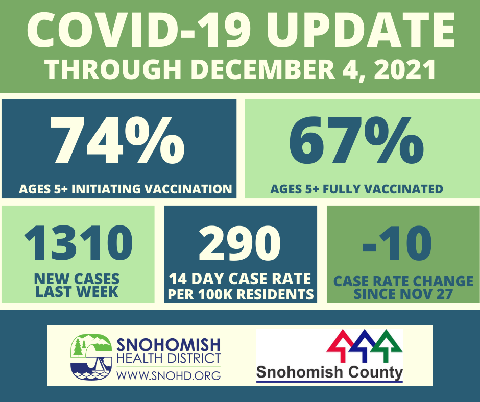 Table of case and vaccination rates in Snohomish County through 12/4/2021