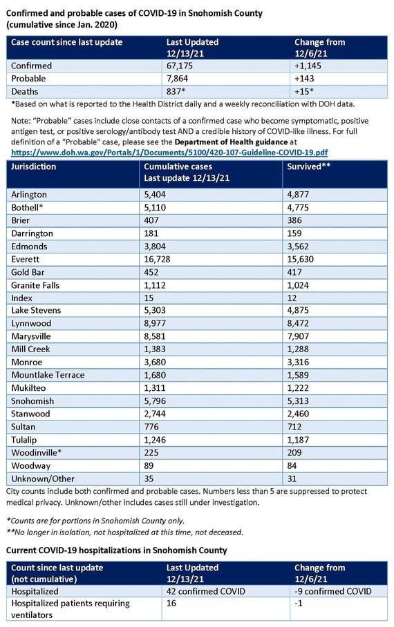 Confirmed and probable COVID-19 cases from Jan 2020 through 12/13/2021