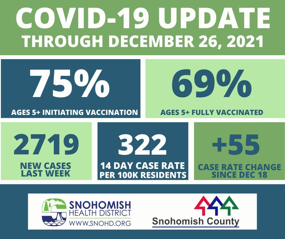 COVID case and vaccination rate dashboard as of 12-28-21