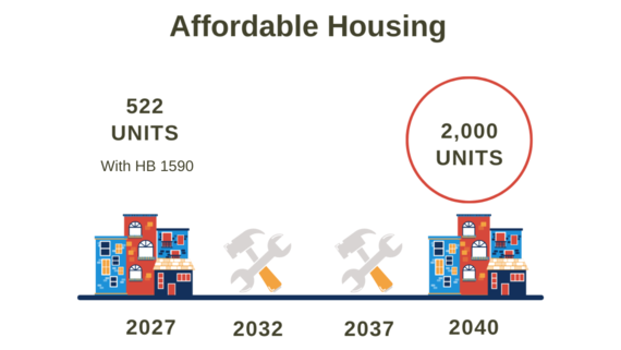 House Bill 1590 will fund the creation of 522 new affordable housing units by 2027, and 2,000 new affordable housing units by 2040. 