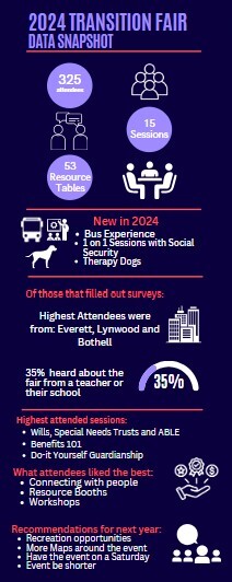Transition Resource Fair 2024 Data