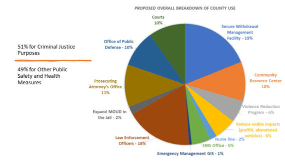 Proposed breakdown by use of Snohomish County Public Safety Sales Tax