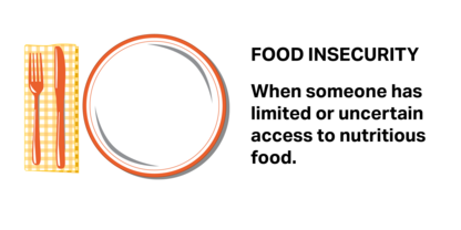 Food Insecurity-When someone has  limited or uncertain  access to nutritious  food. 