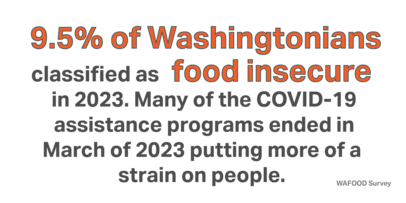 9.5% of washingtonians are classified as food insecure