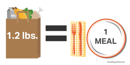 1.2 pounds of food equal one meal
