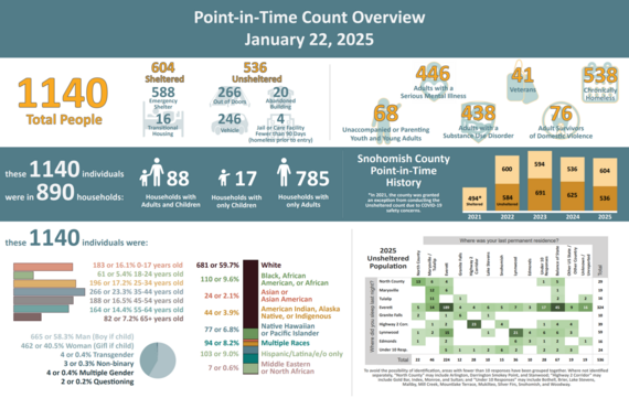 2025 PIT Count infographic showing homelessness data for Snohomish County
