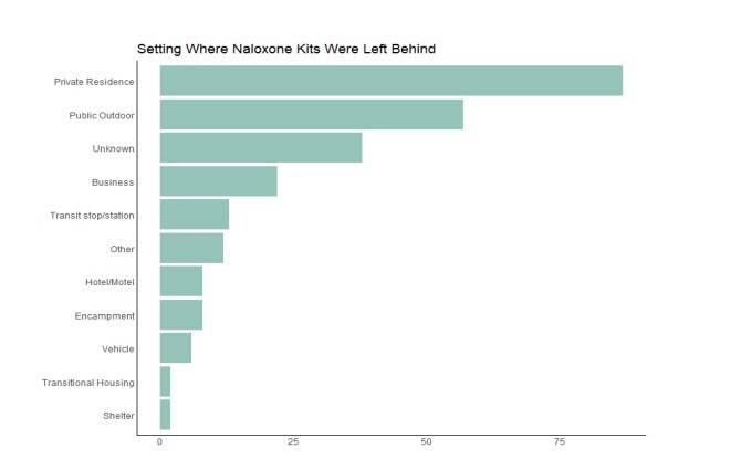 Chart showing settings where naloxone kits were left behind