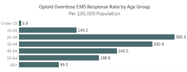 EMS information on opioid data dashboard