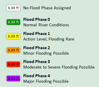 Flooding phases