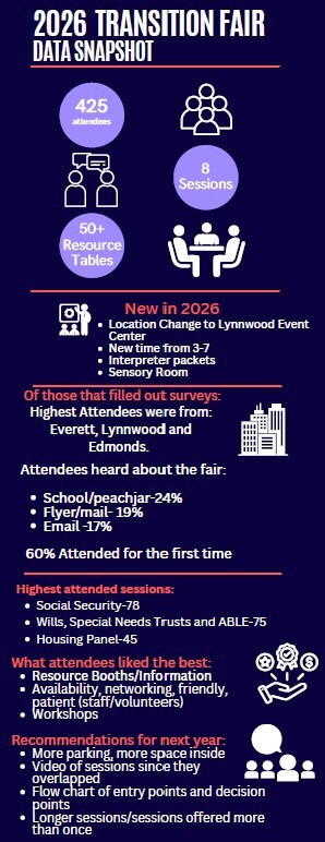2026 Transition Resource Fair Recap