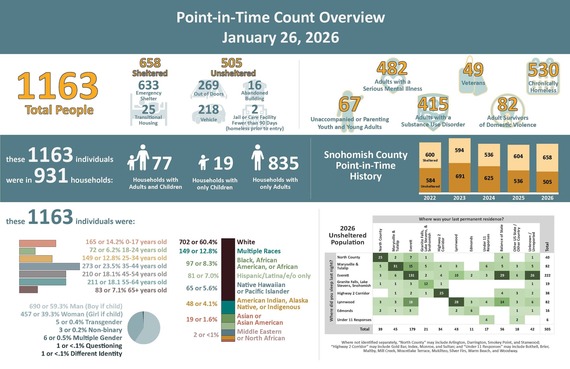 2026 Snohomish County Point-In-Time graphic