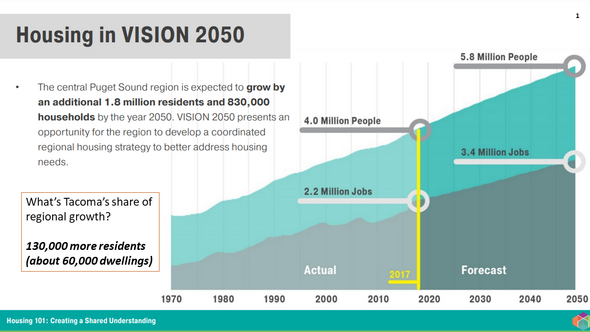Housing in Vision 2050 graft showing growth projections 