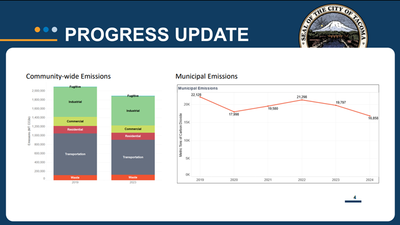 Progress Update slide showing community-wide emissions being reduced 