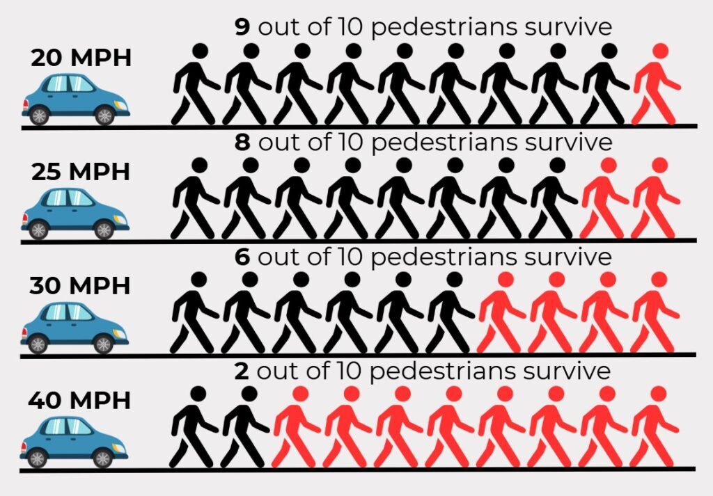 Graphic that shows driving slower saves lives