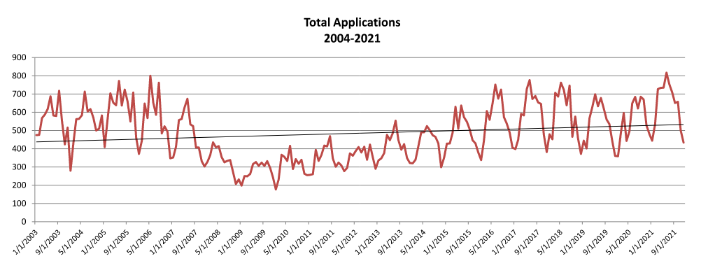 Onsite Sewage Applications 2004-2021