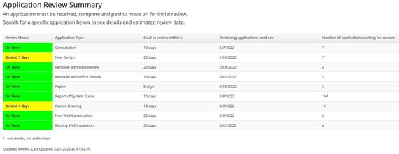 ECO Application Review Status